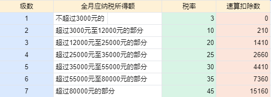 个税执行的是什么税率__个税执行时间